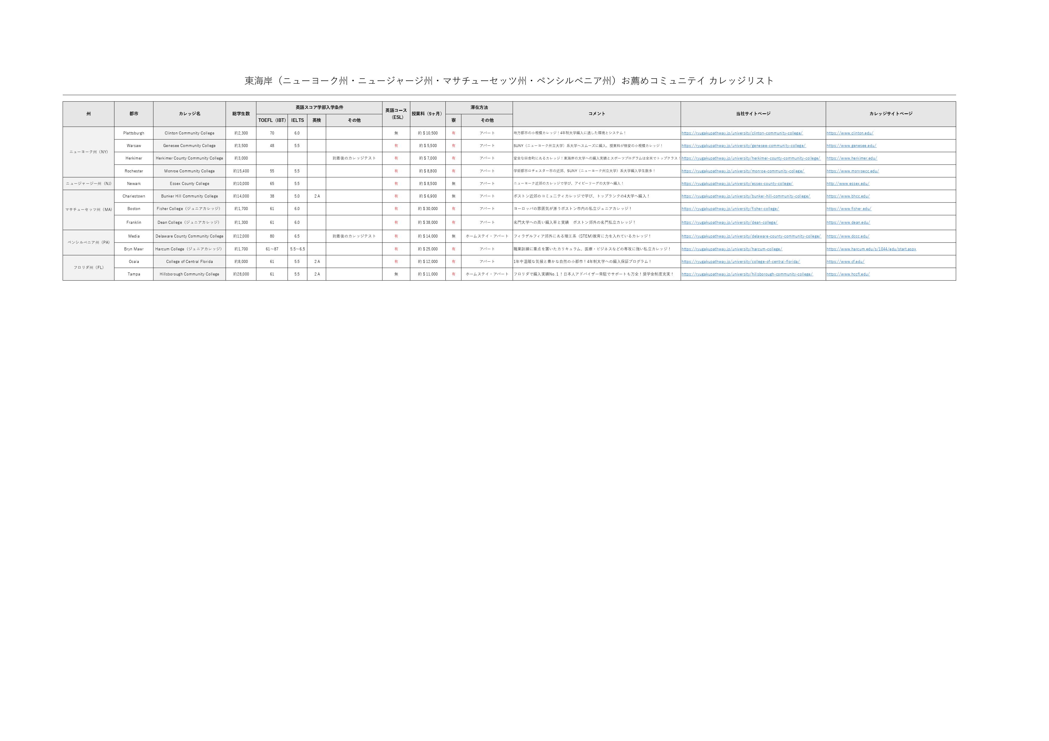 アメリカ東海岸 お薦めコミュニティ カレッジ リスト 留学パスウェイ